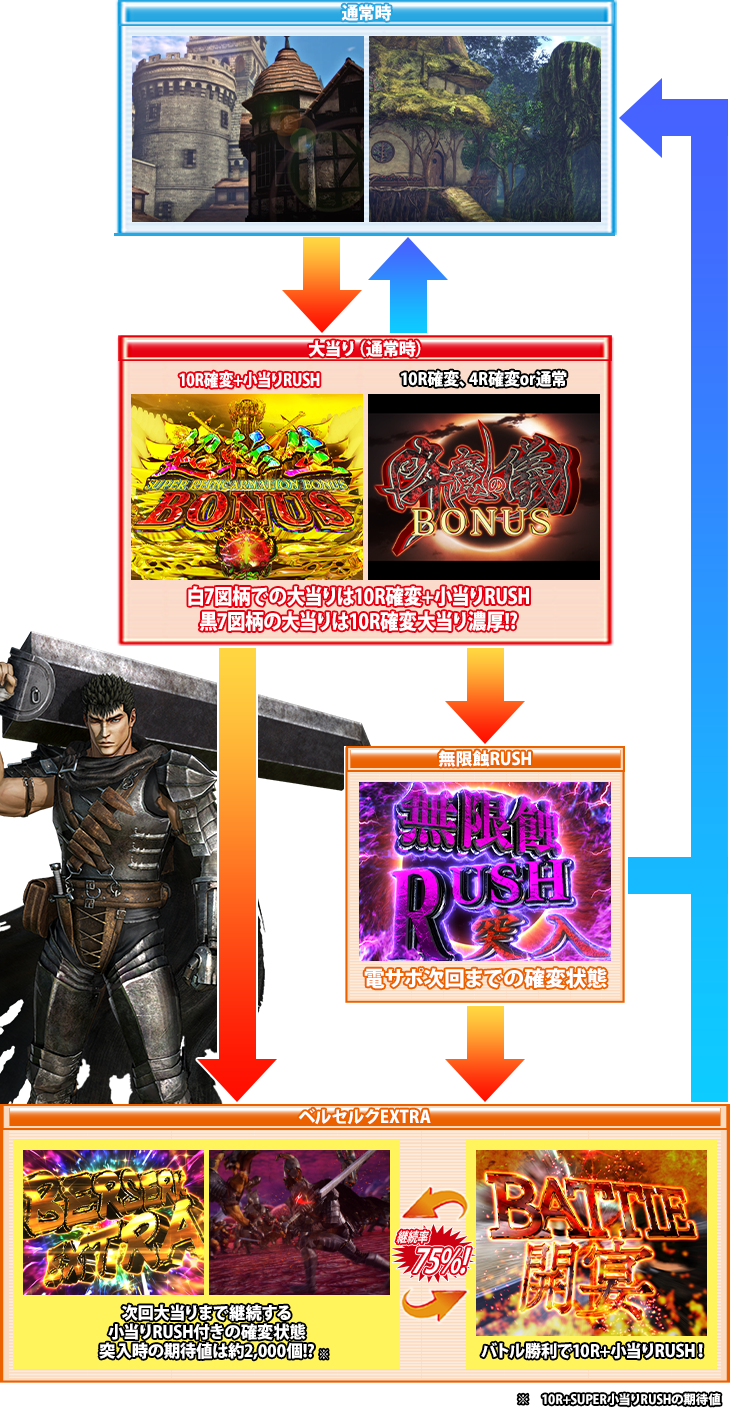 パチンコPベルセルク無双のゲームフロー