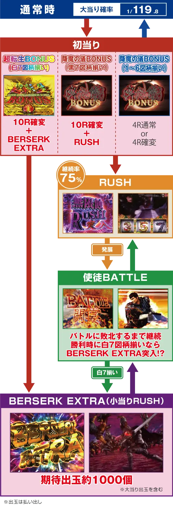 パチンコP ベルセルク無双119ver.のゲームフロー
