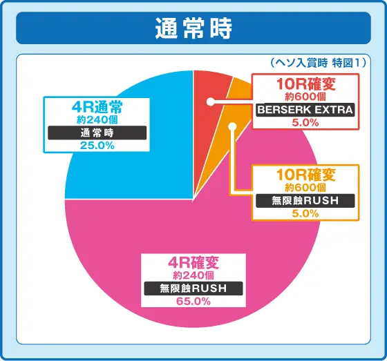 パチンコP ベルセルク無双119ver.の振り分け