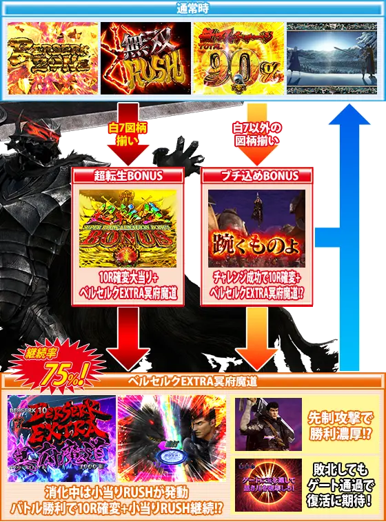 パチンコP ベルセルク無双 冥府魔道ver.のゲームフロー
