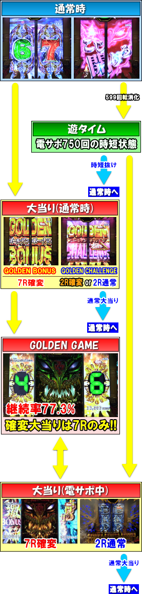 パチンコPビッグドリーム2激神 199Ver.のゲームフロー