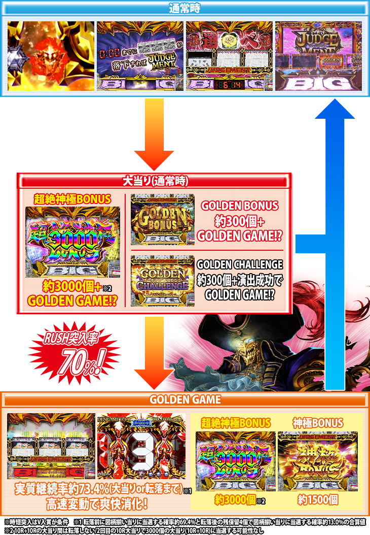 Pビッグドリーム3のゲームフロー
