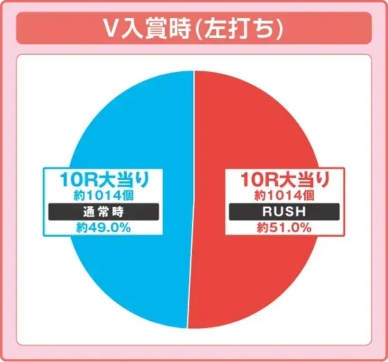 パチンコPビッグポップコーン SWEET Ver.の振り分け