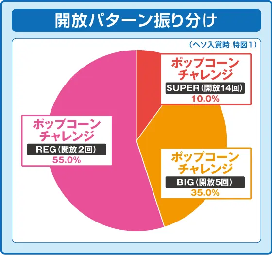 パチンコPビッグポップコーン SWEET Ver.の振り分け