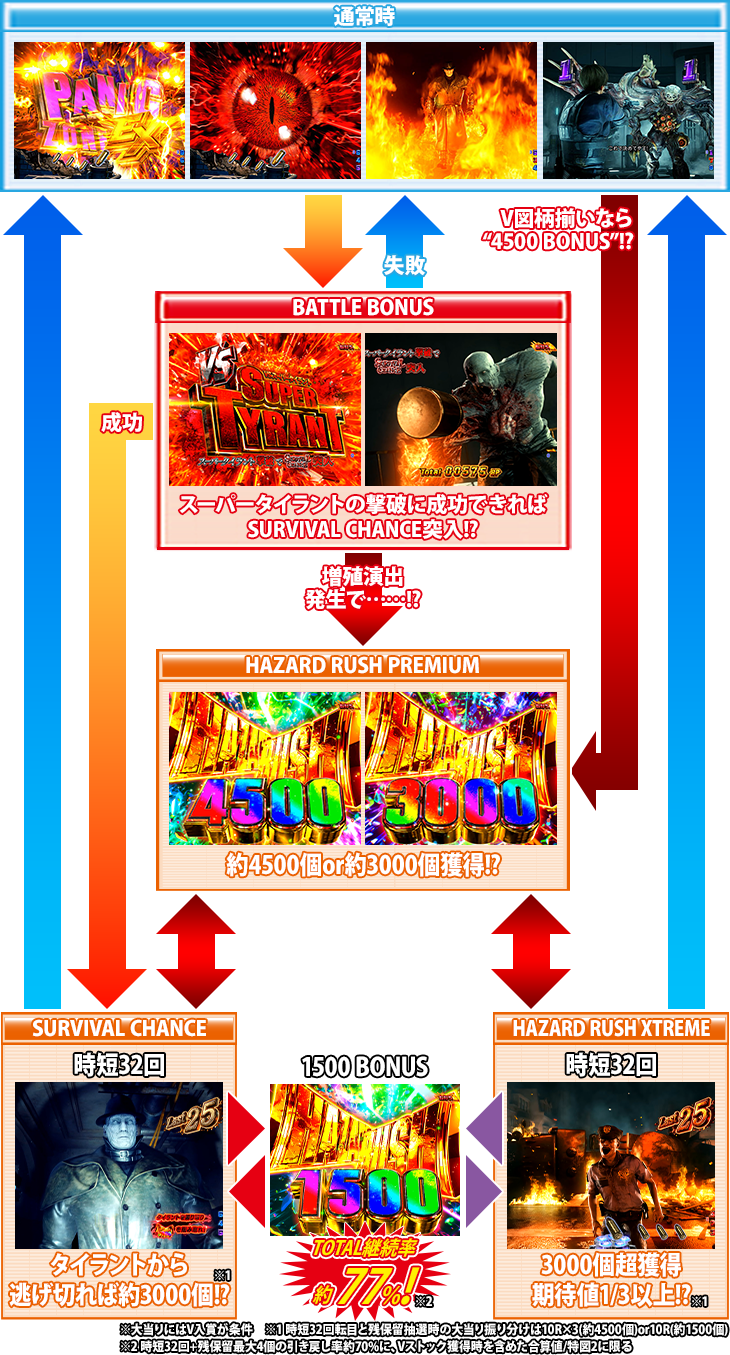 パチンコPバイオハザード RE:2のゲームフロー