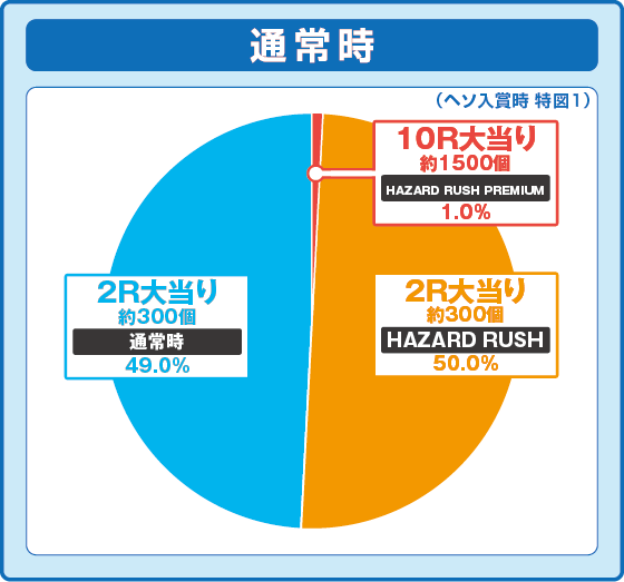 パチンコPバイオハザード RE:2 LTver.の特図1振り分け円グラフ画像