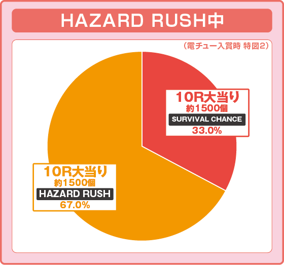 パチンコPバイオハザード RE:2 LTver.の特図2HAZARD RUSH中振り分け円グラフ画像