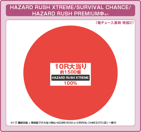 パチンコPバイオハザード RE:2 LTver.の特図2HAZARD RUSH XTREME、SURVIVAL CHANCE、HAZARD RUSH PREMIUM中振り分け円グラフ画像