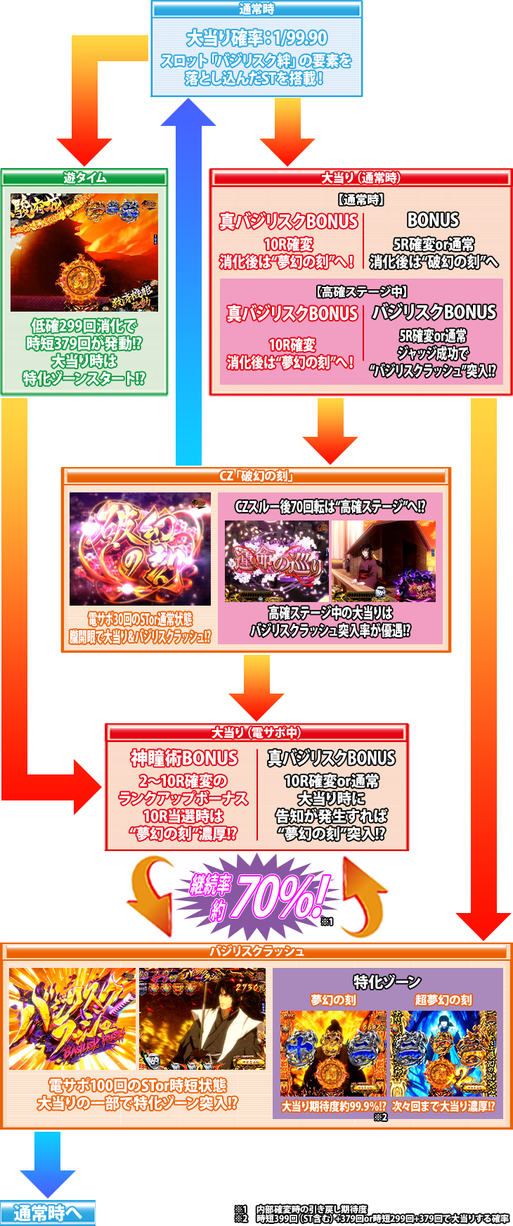 パチンコPバジリスク～甲賀忍法帖～2 朧の章のゲームフローの画像