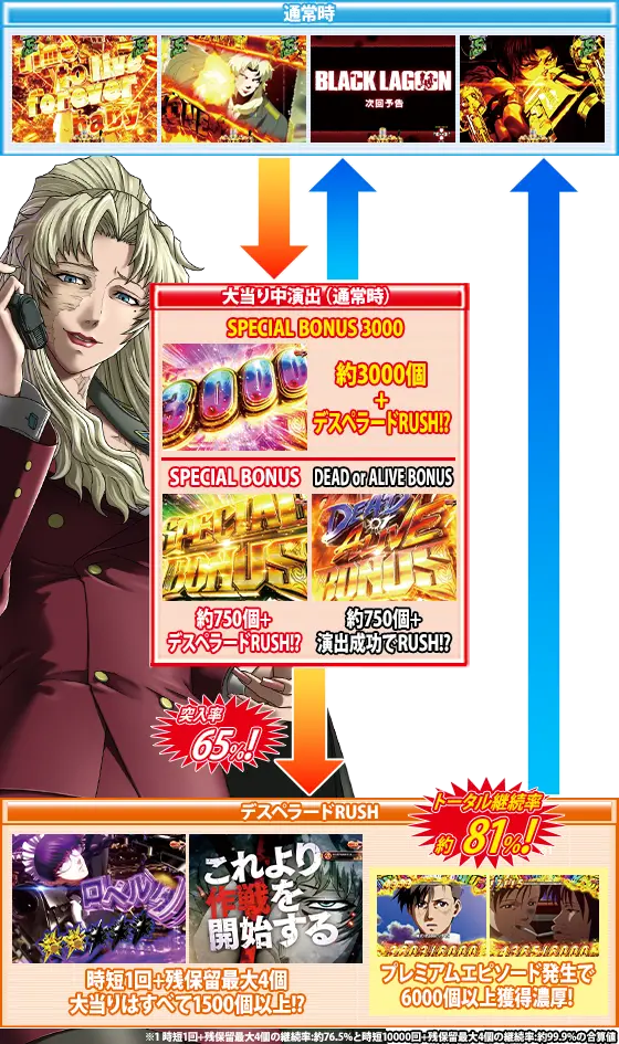 パチンコPブラックラグーン4のゲームフロー画像