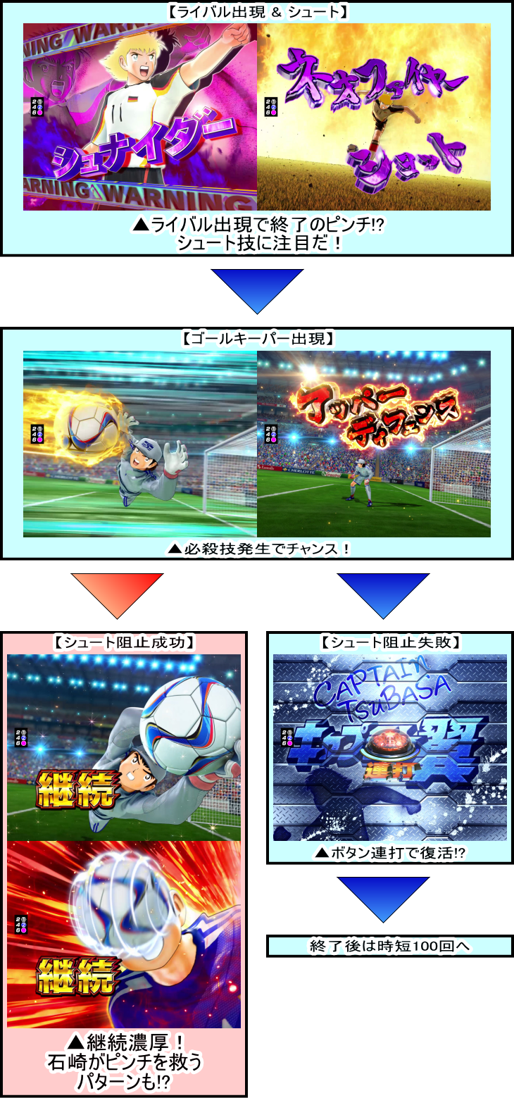 パチンコPキャプテン翼2020の全力BIG BONUS演出フロー