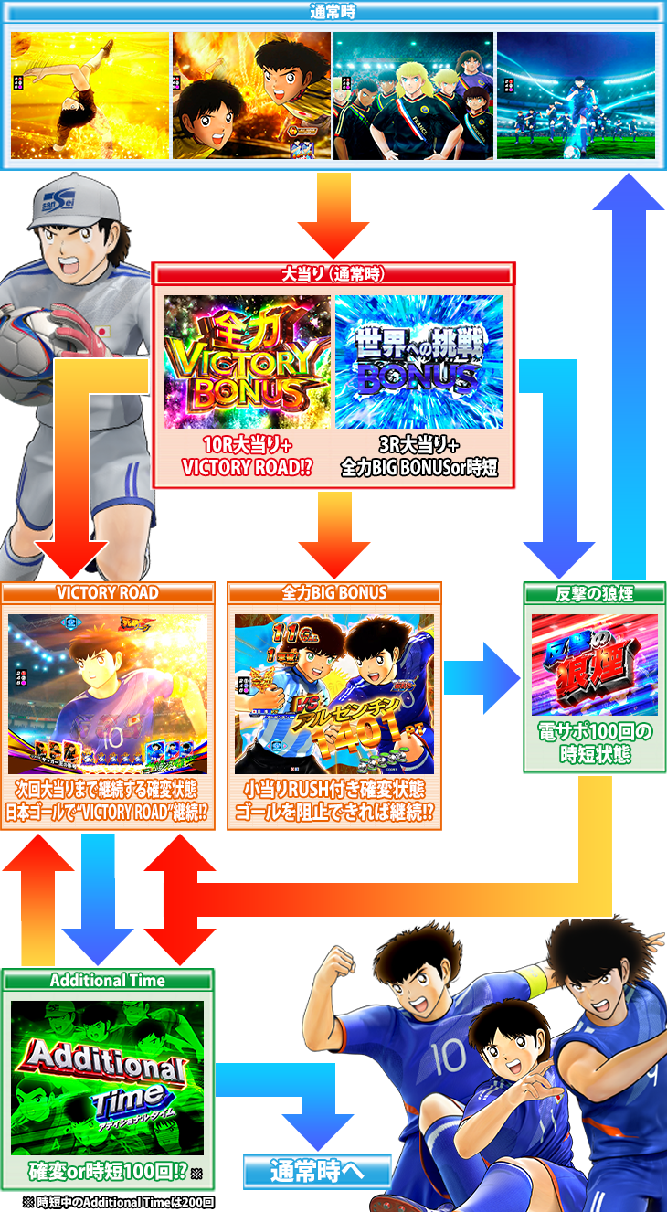 Pキャプテン翼2020のゲームフロー