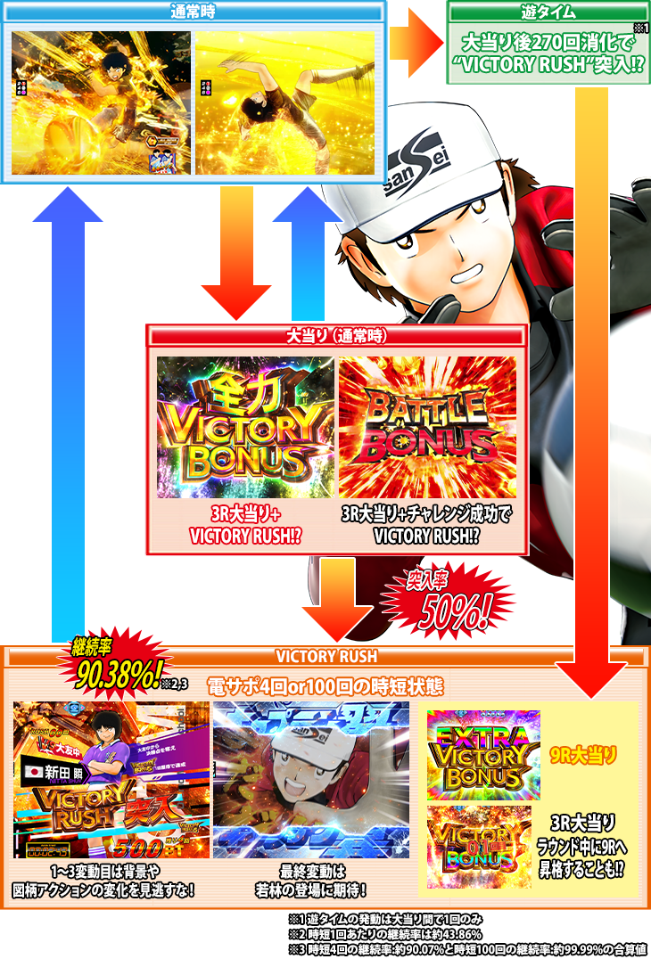 パチンコPキャプテン翼 若林甘えんなよ！Ver.のゲームフロー