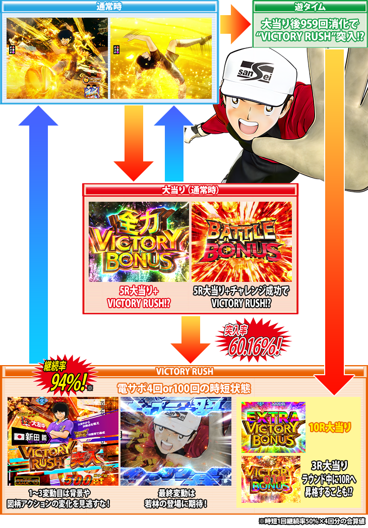 パチンコPキャプテン翼若林ver.のゲームフロー