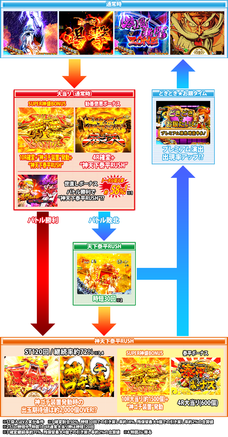 P黄門ちゃま 神盛2のゲームフロー