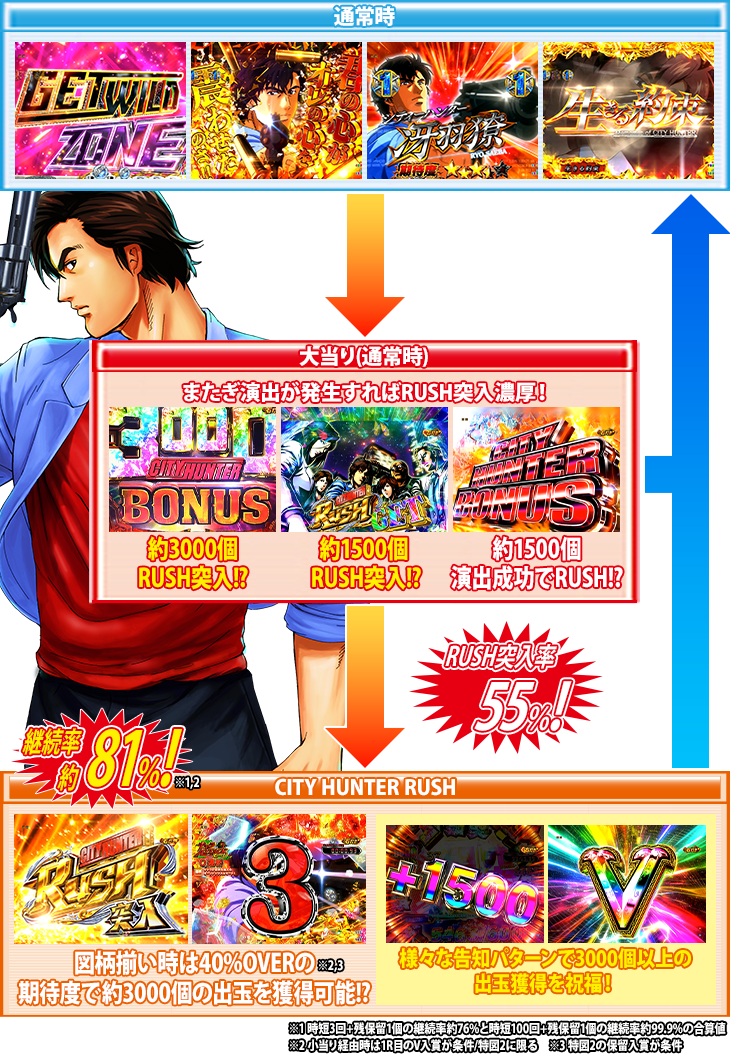 パチンコPシティーハンター 俺の心を震わせた日のゲームフロー