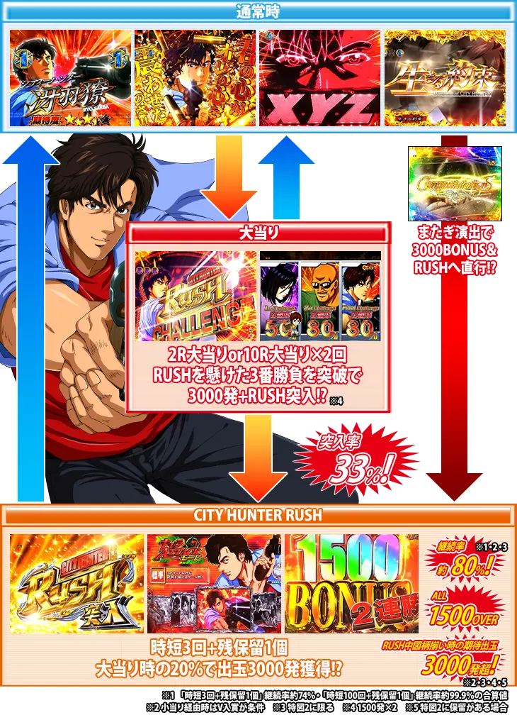 パチンコPシティーハンター 俺の心を震わせた日 凄ライトミドルの