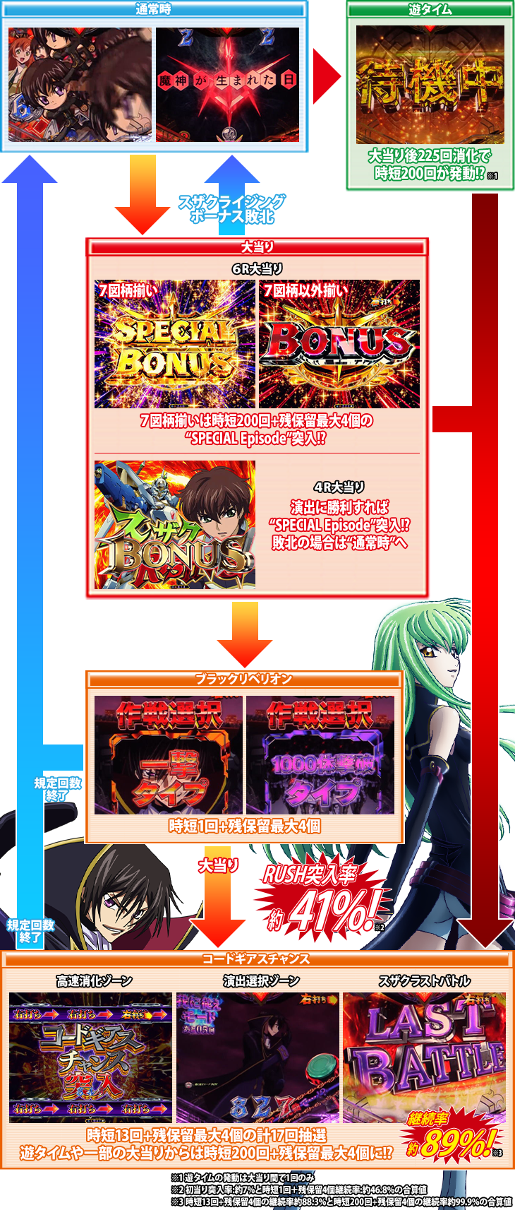 Pコードギアス 反逆のルルーシュ Light ver.のゲームフロー