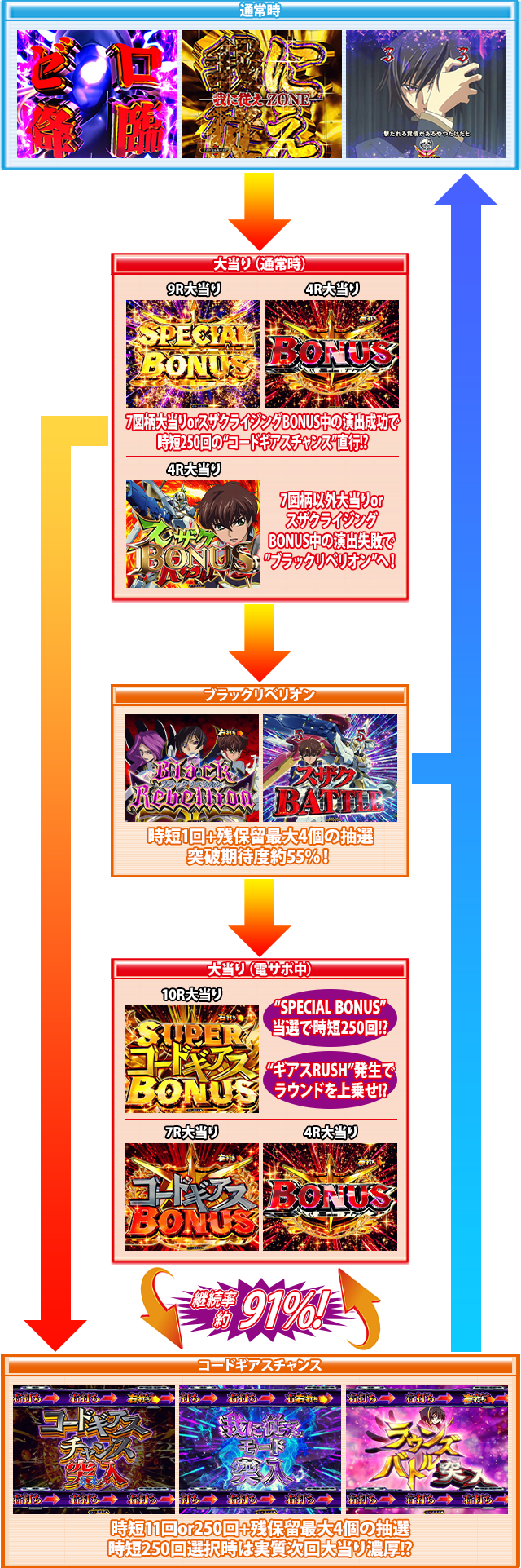 Pコードギアス 反逆のルルーシュゲームフロー画像