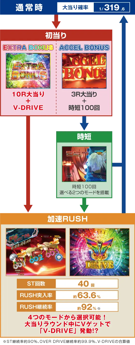 パチンコP CYBORG009 RULE OF SACRIFICEのゲームフロー画像
