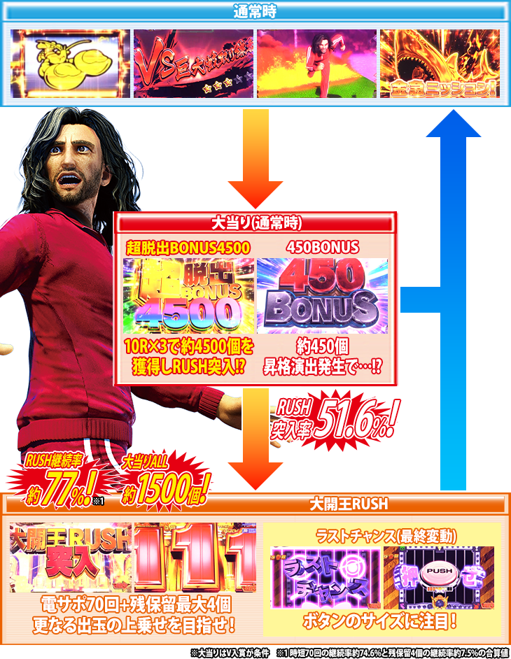 P大開王のゲームフロー