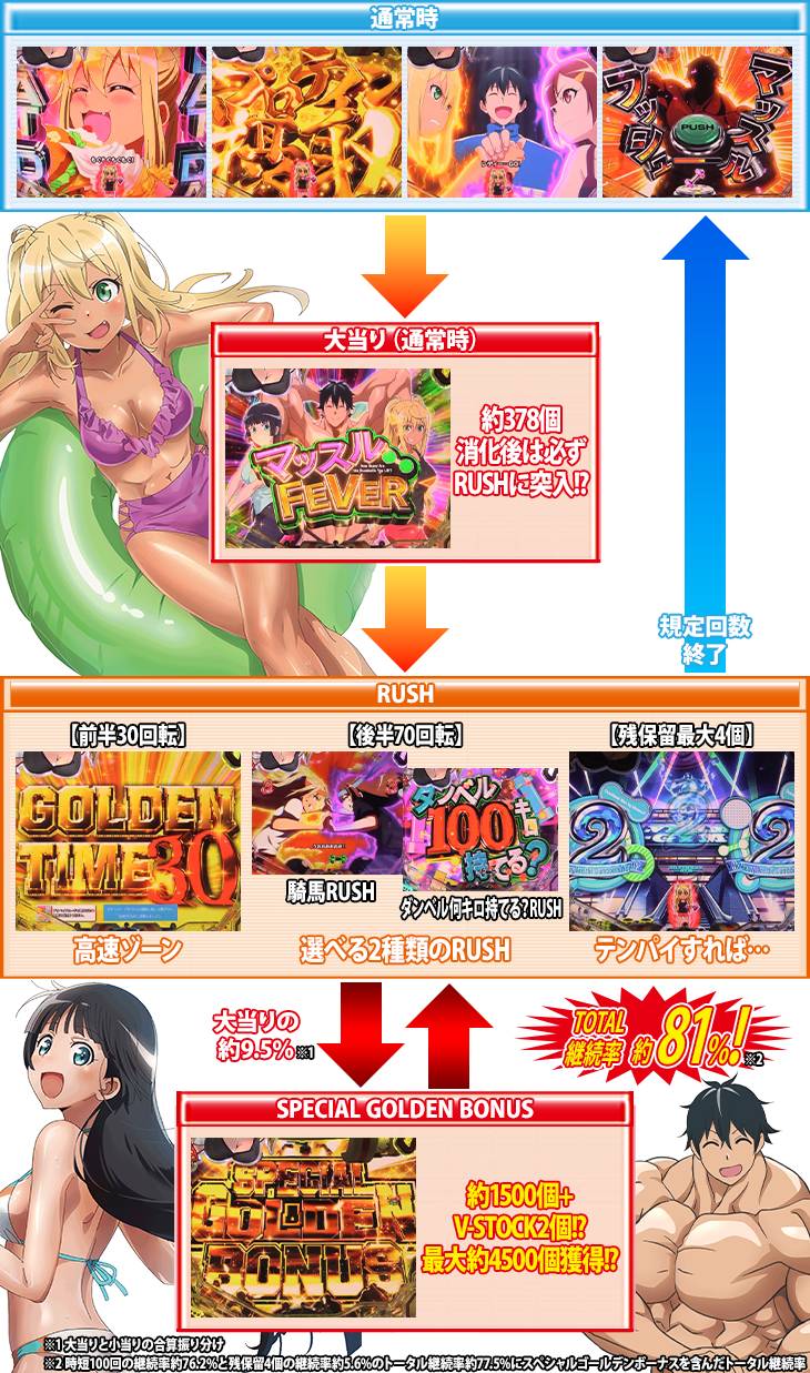 Pフィーバーダンベル何キロ持てる？のゲームフロー
