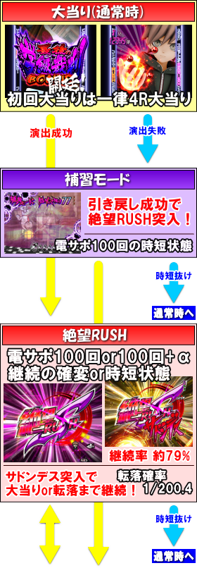 パチンコPダンガンロンパのゲームフロー