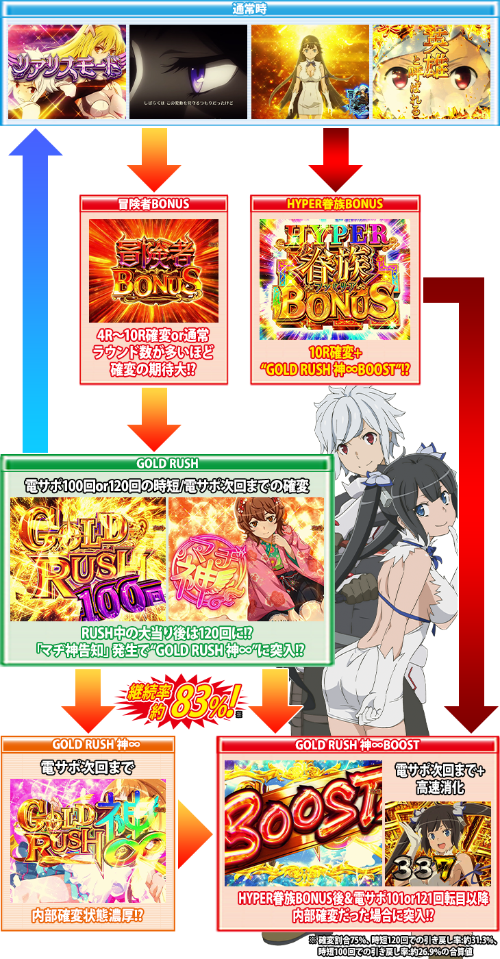 パチンコPフィーバーダンジョンに出会いを求めるのは間違っているだろうかのゲームフロー