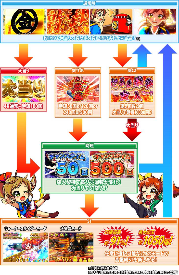 Pだるまっしゅ2～だるま湯繁盛記～のゲームフロー