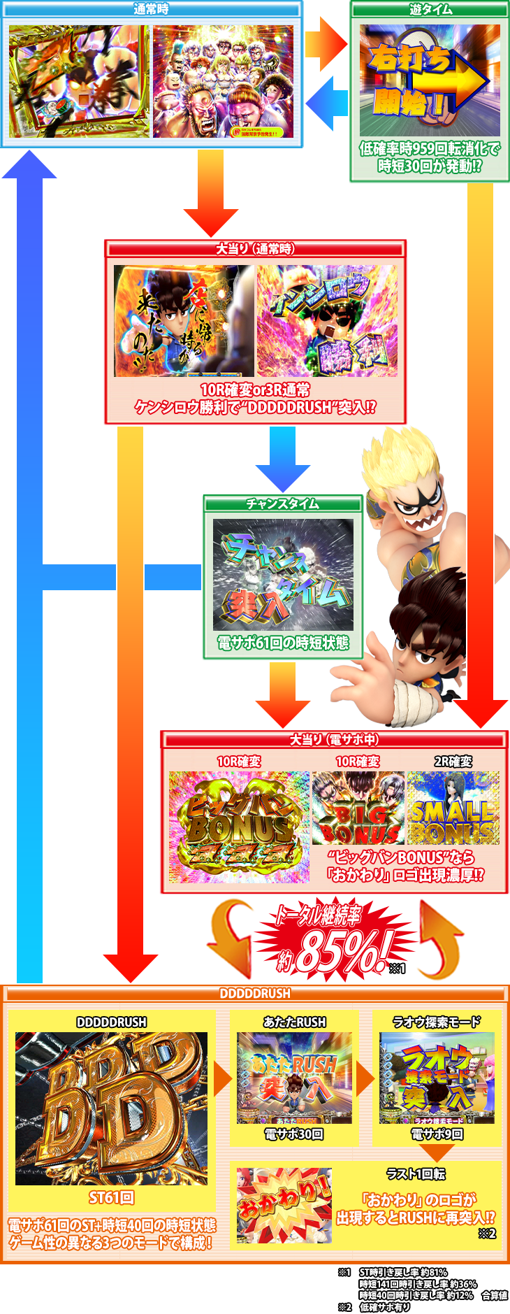 パチンコP DD北斗の拳2ついでに愛をとりもどせ!! ケンシロウ319Ver.のゲームフロー画像