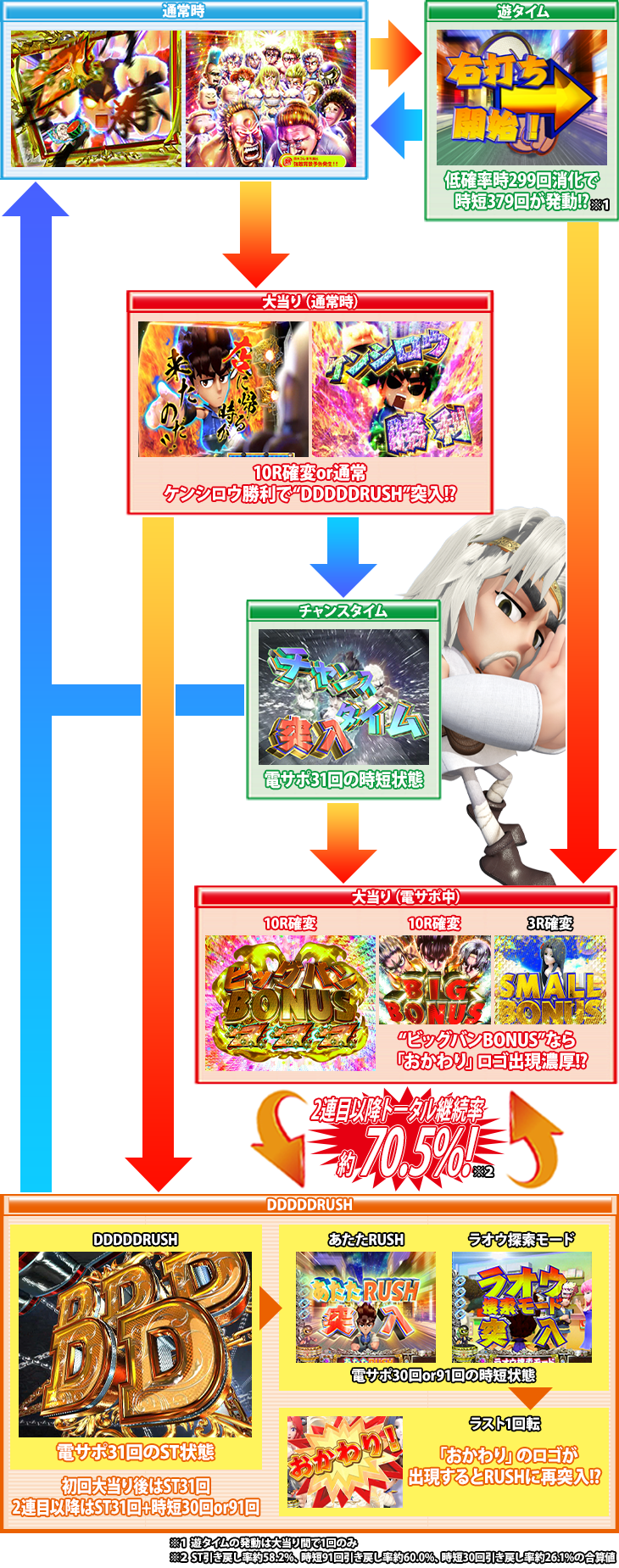 P DD北斗の拳2ついでに愛をとりもどせ!! ケンシロウ99トキVer.のゲームフロー
