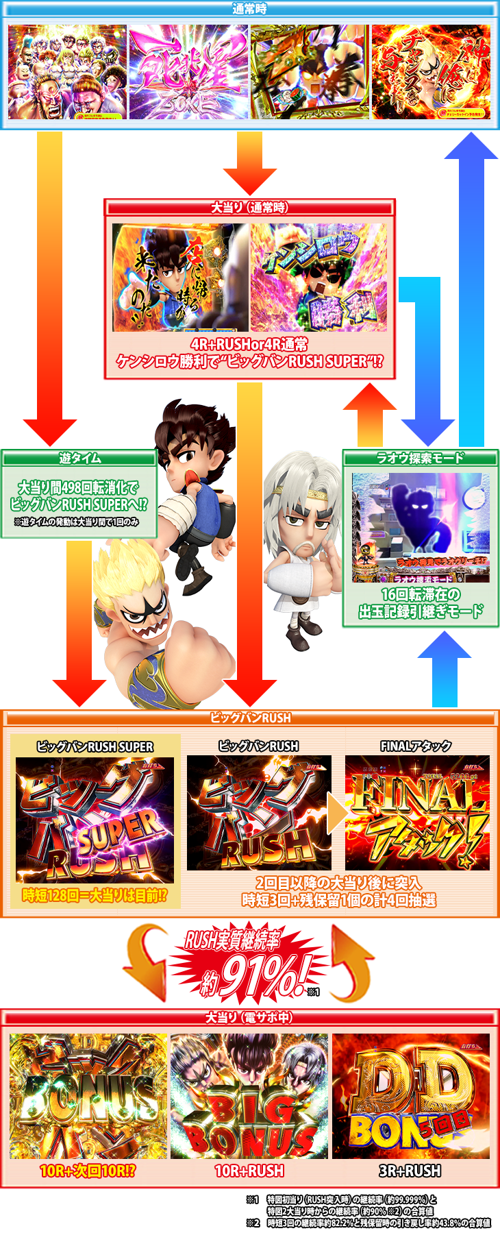 パチンコP DD北斗の拳2ついでに愛をとりもどせ!! ラオウ199Ver.のゲームフロー
