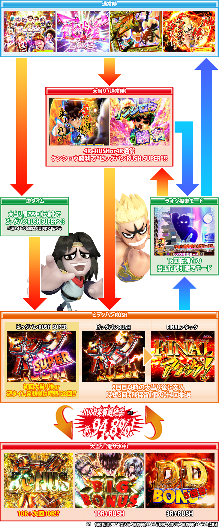P DD北斗の拳2ついでに愛をとりもどせ!! ラオウ99アミVer.のゲームフロー