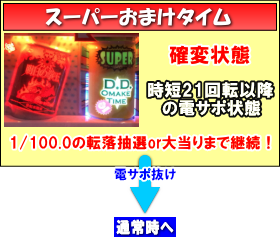 P DD北斗の拳～主役はジャギ！！～ユリアVer.の電サポ中の画像
