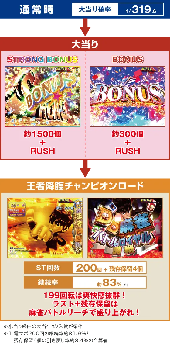パチンコP DD北斗の拳3のゲームフロー