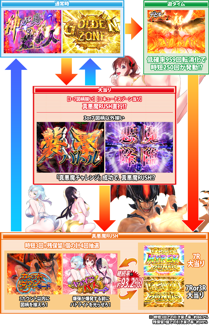 ぱちんこPデビルマン～疾風迅雷～のゲームフロー