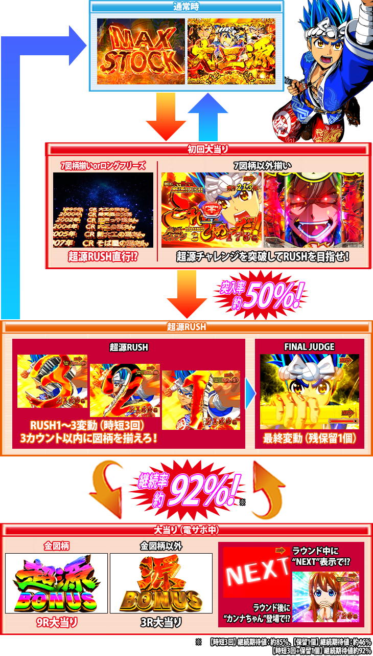 パチンコP大工の源さん 超韋駄天 LIGHTのゲームフロー