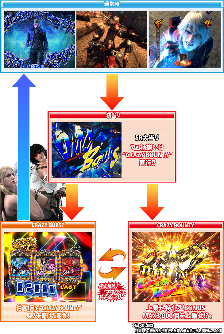 パチンコPデビルメイクライ4 クレイジーバトルのゲームフロー