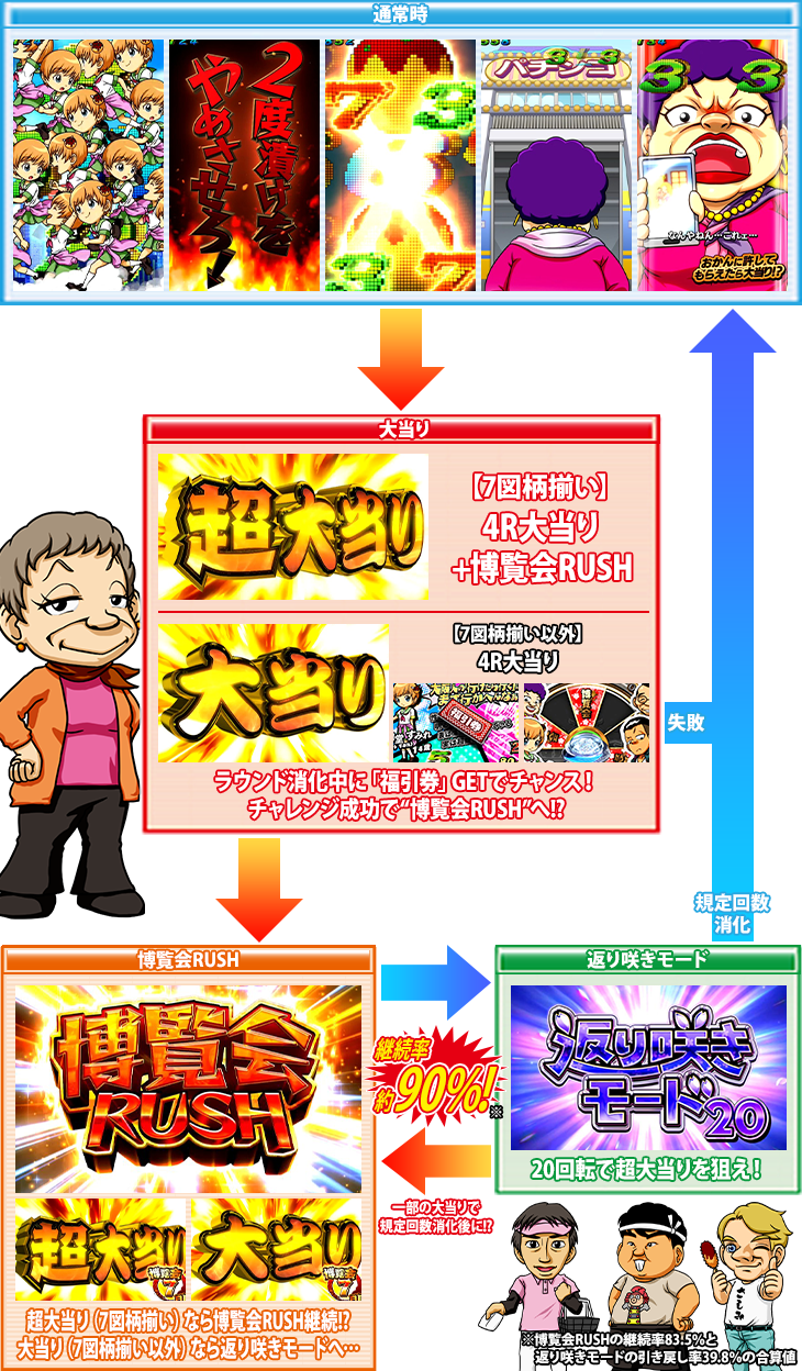 Pどないやねんのゲームフロー