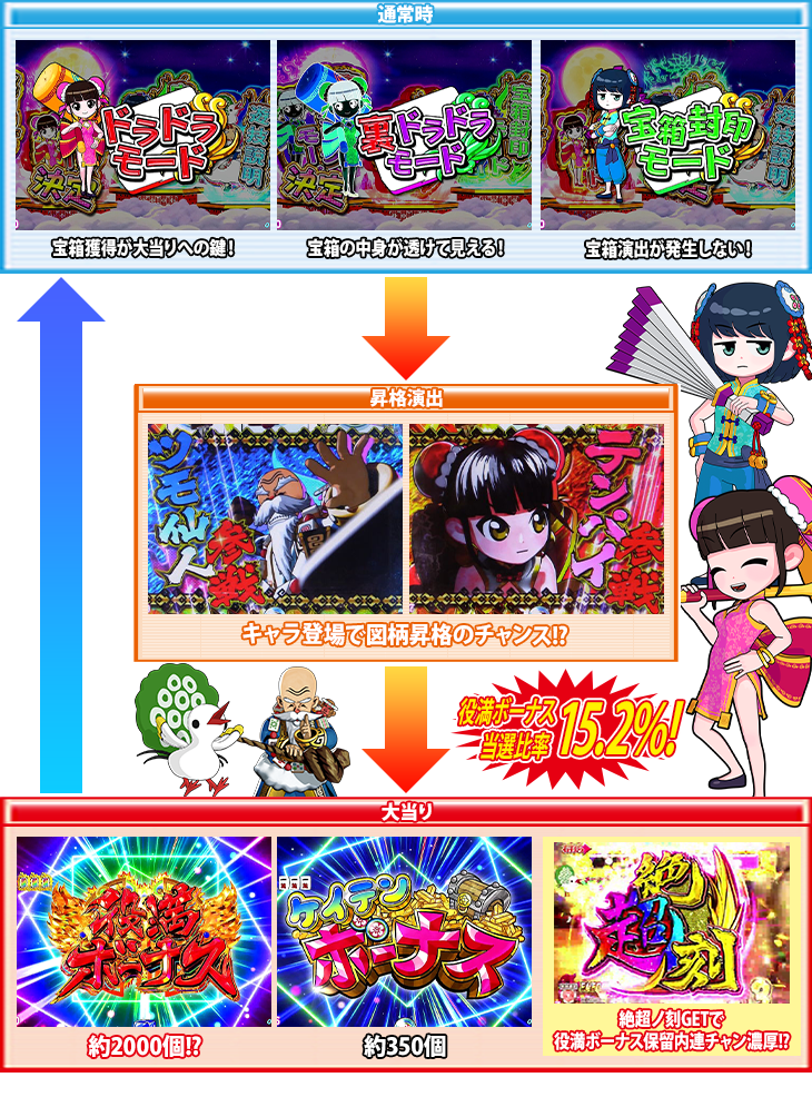 Pドラドラ天国さんきゅー2000Ver.のゲームフロー