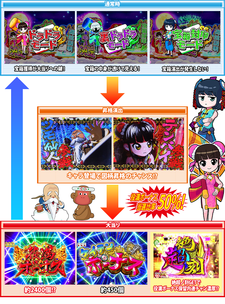P絶超電役ドラドラ天国2400-99Verのゲームフロー