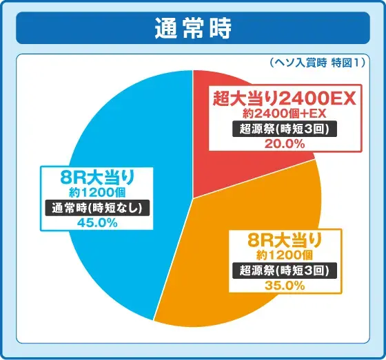 パチンコPドラム花火の源さんの特図1振り分け