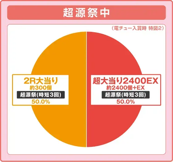 パチンコPドラム花火の源さんの特図2振り分け