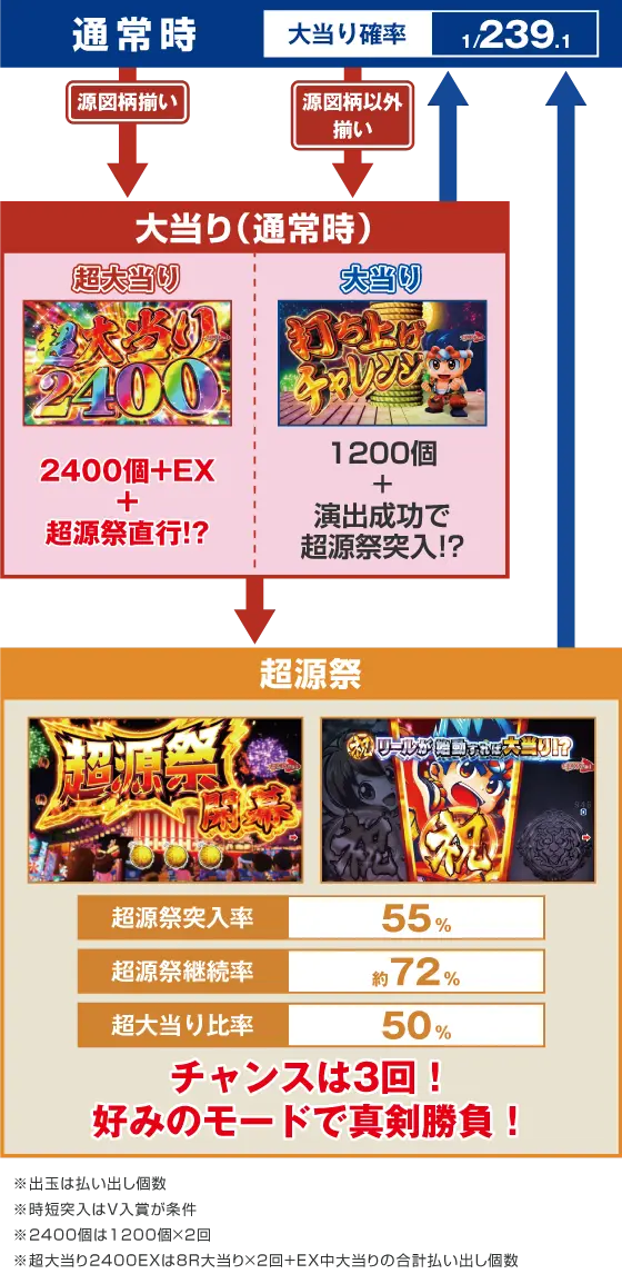 パチンコPドラム花火の源さんのゲームフロー