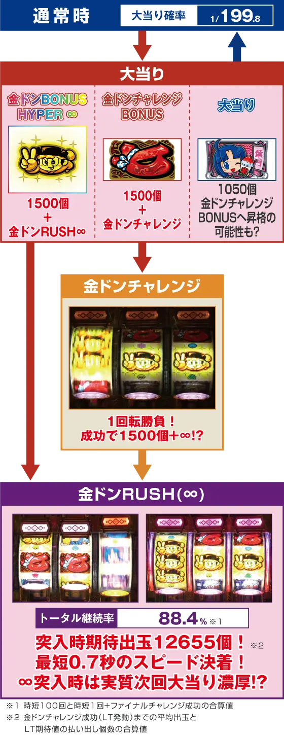 パチンコPドラムだ! 金ドン 花火外伝のゲームフロー画像
