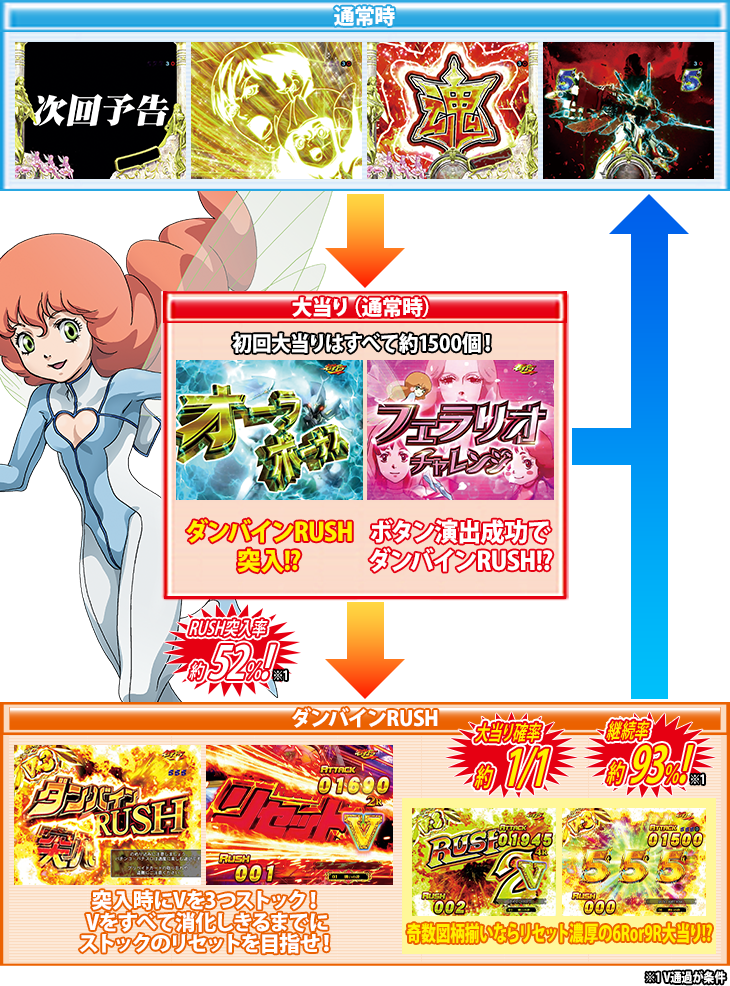 パチンコP聖戦士ダンバイン2 -ZEROLIMIT HYPER-のゲームフロー