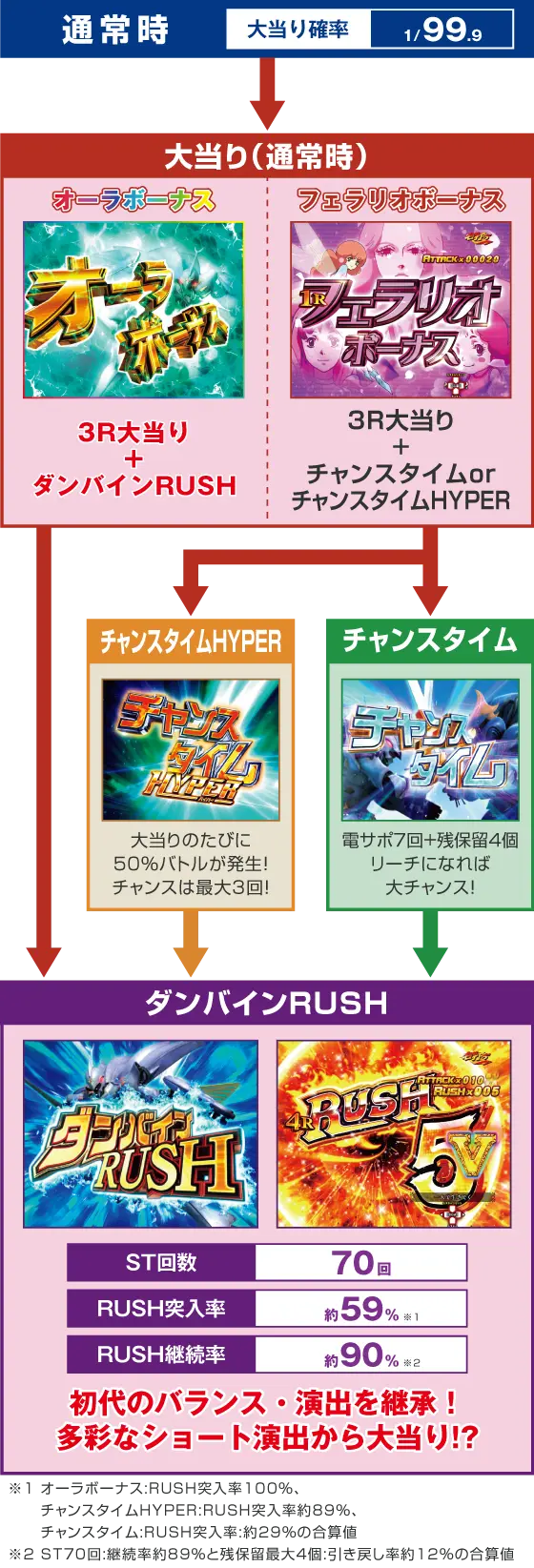 パチンコデジハネP聖戦士ダンバイン2 ZEROSONICのゲームフロー画像