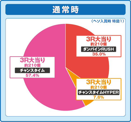 パチンコデジハネP聖戦士ダンバイン2 ZEROSONICの特図1振り分け円グラフ画像