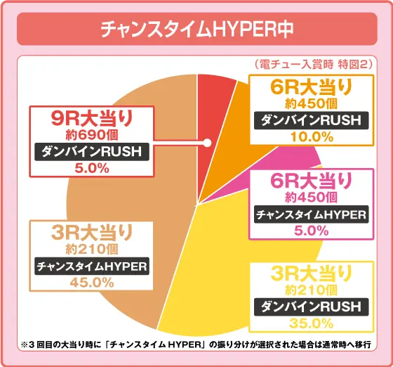 パチンコデジハネP聖戦士ダンバイン2 ZEROSONICの特図2チャンスタイムHYPER振り分け円グラフ画像