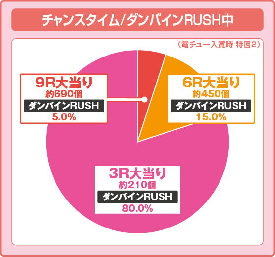 パチンコデジハネP聖戦士ダンバイン2 ZEROSONICの特図2RUSH中振り分け円グラフ画像